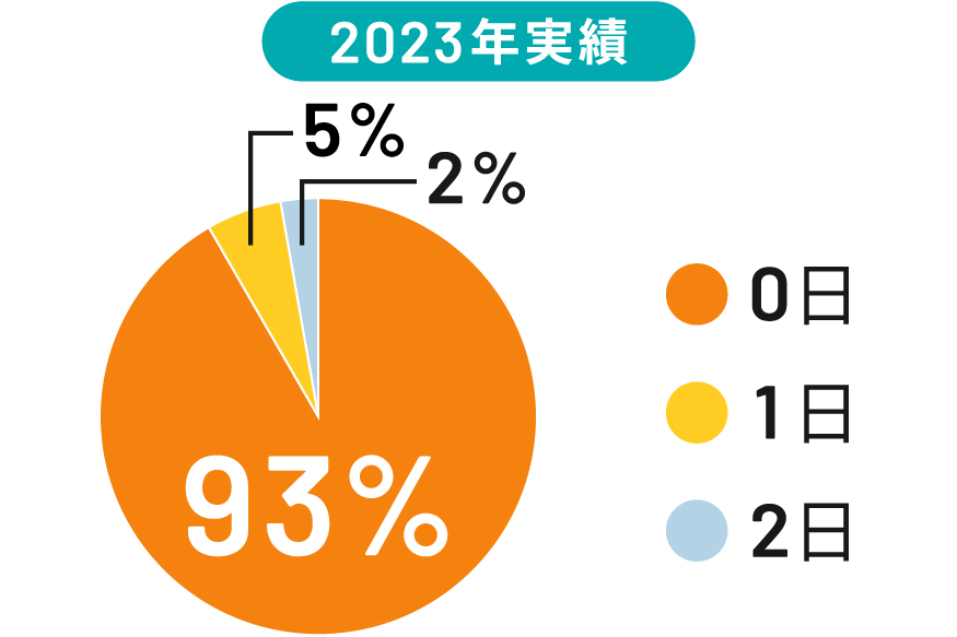 業界最速の結果