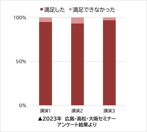 顧客満足度アンケート